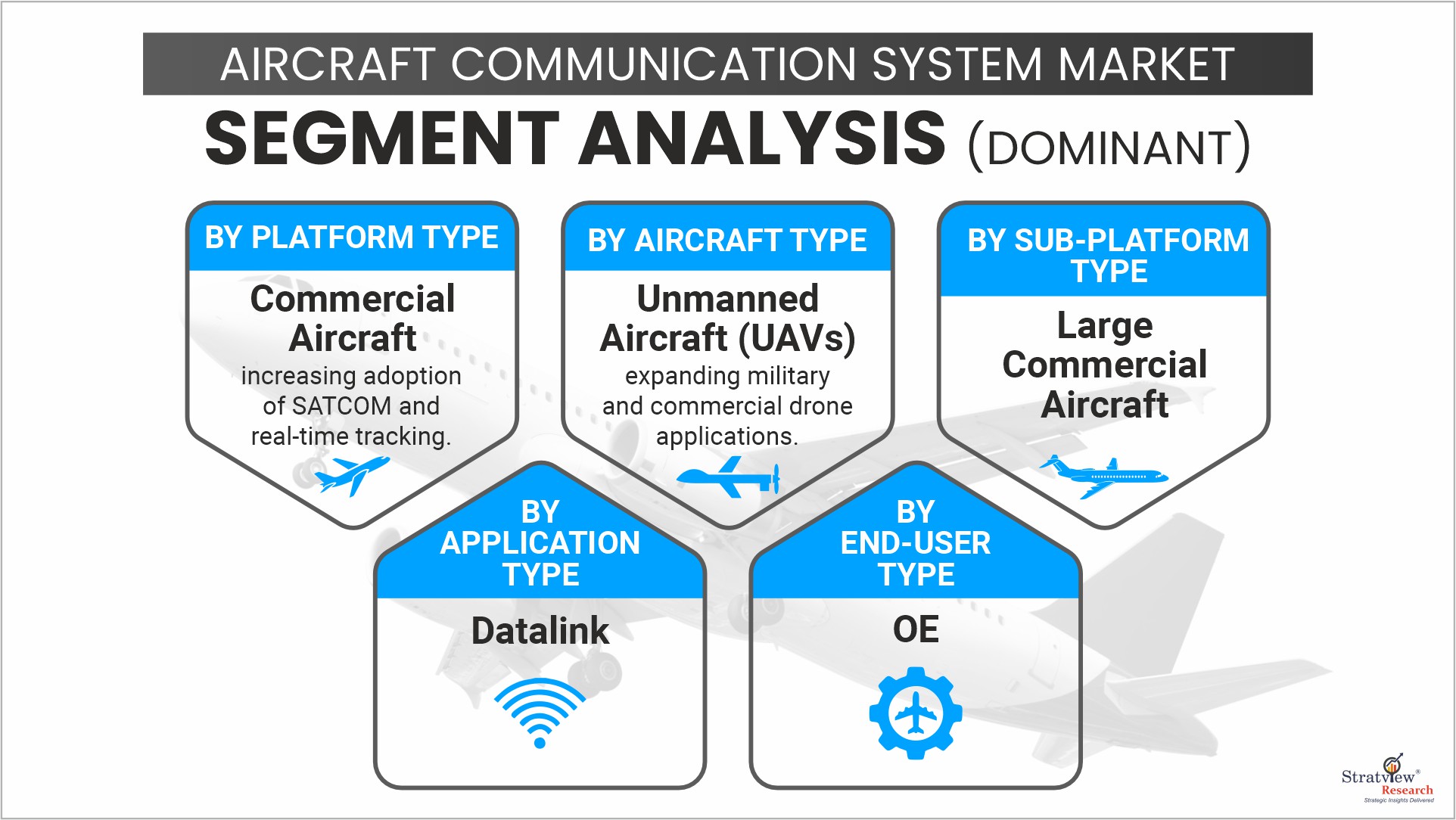 Aircraft Communication Systems Market Segments